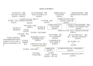 监理安全管理程序.docx