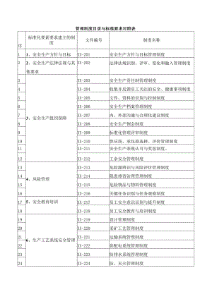 管理制度目录与标准要求对照表模板.docx
