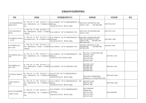 安装类材料检测取样规则.docx
