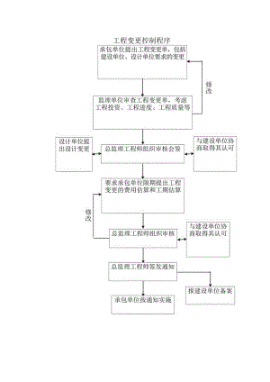 工程变更控制程序.docx