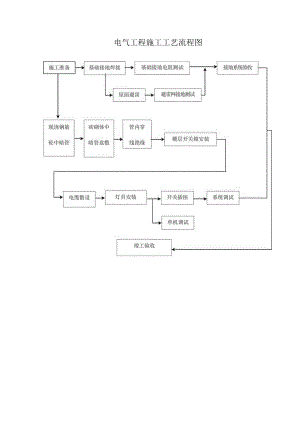 电气工程施工工艺流程图.docx