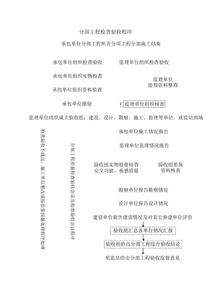 分部工程检查验收程序.docx