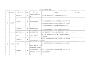 用户安全管理检查表.docx