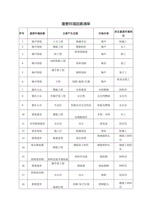 重要环境因素清单.docx