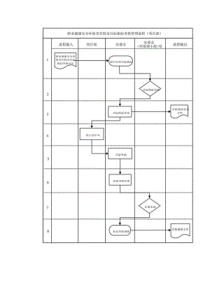 职业健康安全环保责任制及目标指标考核管理流程（项目部）.docx