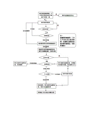 居民健康走访流程.docx
