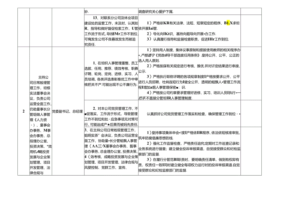 某某林业投资公司各岗位廉政风险点及防控措施一览表(最新最全面版本).docx_第3页