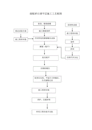 级配碎石调平层施工工艺框图.docx