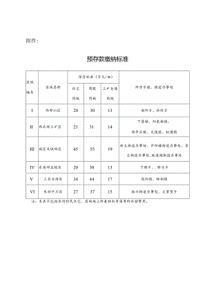 孝义市建设项目用地土地征收预存款缴纳标准.docx