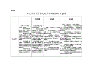 孝义市食品安全突发事件响应分级及措施.docx