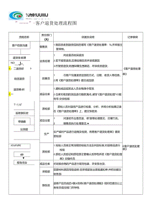客户退货处理流程图.docx