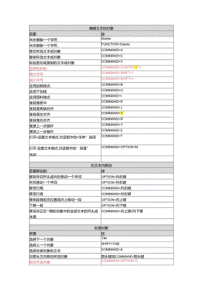 Mac版 PowerPoint 快捷键.docx