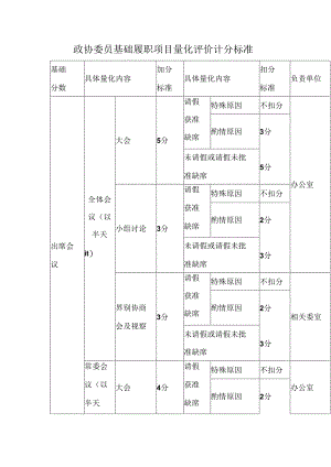 政协委员基础履职项目量化评价计分标准.docx