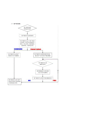 2024物业管理公司客服部工作流程.docx
