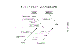 9月健康教育原因分析鱼骨图.docx