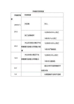 热辐射危害程度.docx