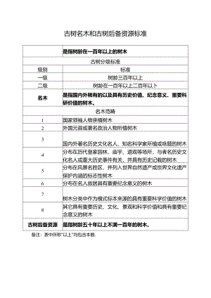 古树名木和古树后备资源标准.docx