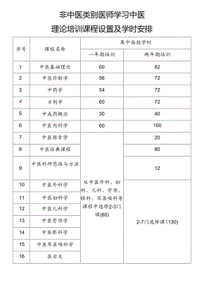 非中医类别医师学习中医理论培训课程设置及学时安排表.docx