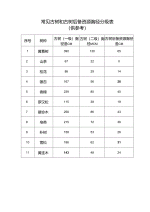 古树和古树后备资源胸径分级表.docx