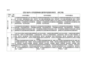 《四川省中小学校素质教育督导评估指标体系》(修订稿).docx