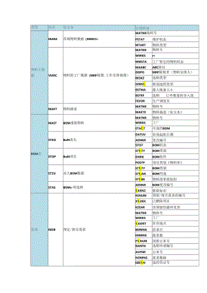 sap—经典常用表.docx