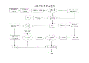 有限空间作业流程图.docx