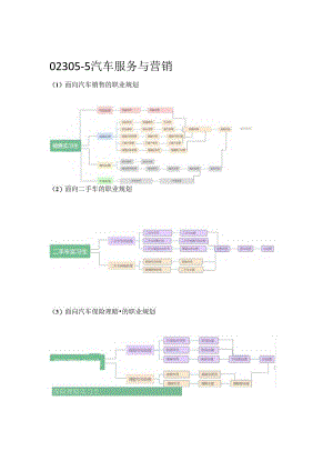 汽车服务与营销专业职业规划.docx
