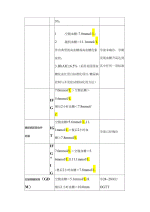 妊娠期高血糖诊疗及产后母婴管理2024.docx