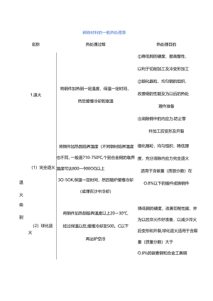 钢铁材料的一般热处理一个表全懂了.docx