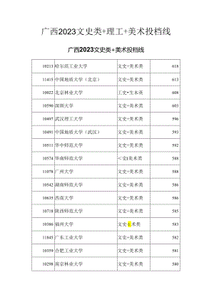 广西2023文史类+理工+美术投档线.docx