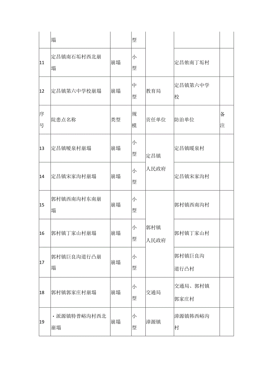 沁县2023年度地质灾害防治方案.docx_第3页