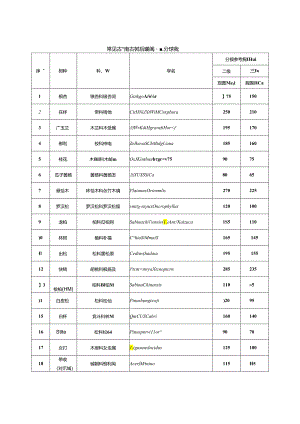 常见古树和古树后续资源胸围分级表.docx