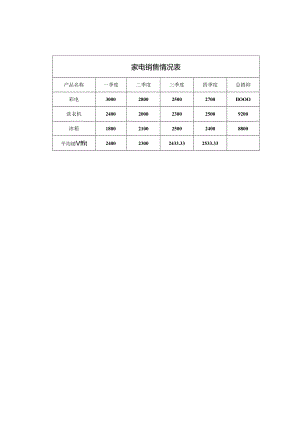 信息技术基础（第2版）案例素材 文本6-2 家电销售情况表-效果.docx
