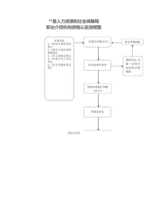 职业介绍机构资格认定流程图.docx