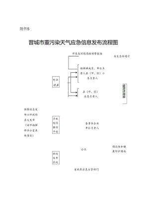 晋城市重污染天气应急信息发布流程图.docx