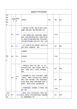 食品生产许可分类目录.docx