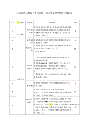 江西省药品批发（零售连锁）企业质量安全风险分级指标.docx