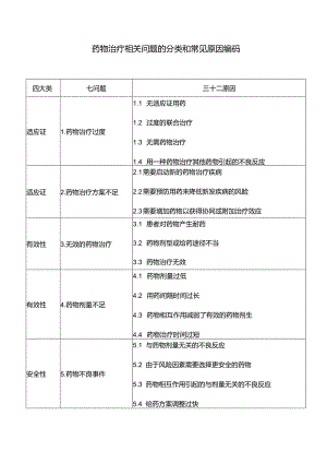 药物治疗相关问题的分类和常见原因编码.docx