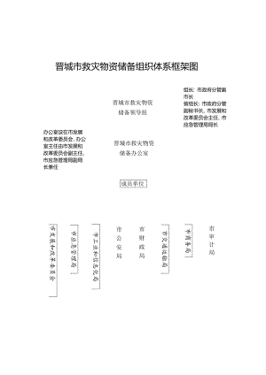 晋城市救灾物资储备组织体系框架图.docx
