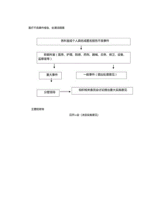 医疗不良事件报告、处理流程图.docx
