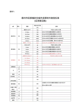 泰州市区城市园林绿化损坏赔偿费标准（征求意见稿）.docx