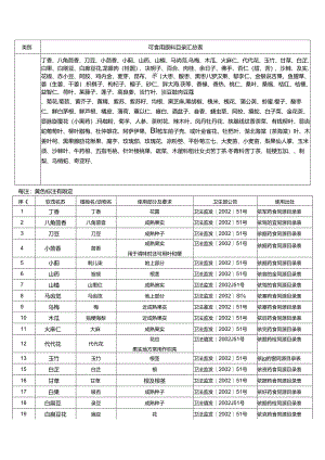 药食同源原料一览表.docx