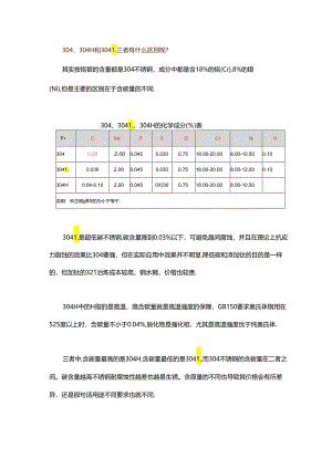 304、304H和304L等有什么区别.docx