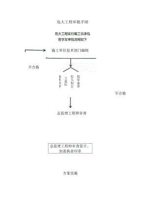危大工程审批手续.docx