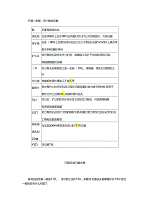 手把手教你磨出锋利的麻花钻.docx