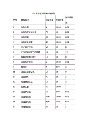 煤化工基地消防队应急装备.docx