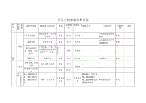 相关方的需求和期望表.docx
