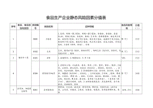 食品生产企业静态风险因素分值表.docx