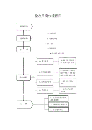 验收员岗位流程作业标准.docx