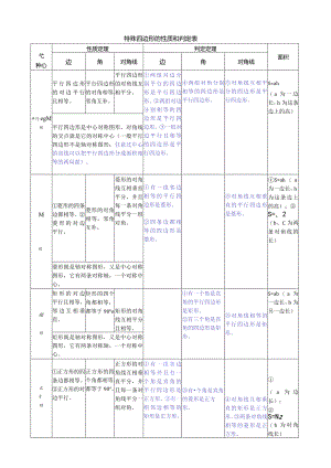 特殊四边形的性质和判定表.docx